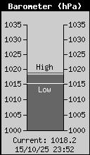 Current Barometer