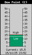 Current Outside Dewpoint