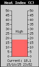 Current Heat Index