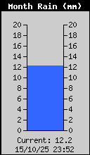 Monthly Rain Total