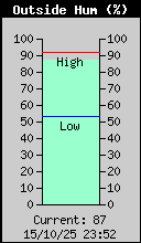 Current Outside Humidity