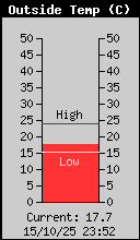 Current Outside Temperature