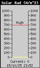 Current Solar Radiation