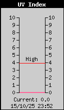 Current UV Index