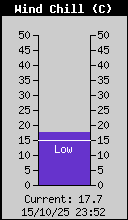 Current Wind Chill