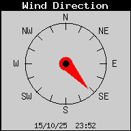 Current Wind Direction