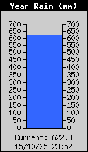 Yearly Rain Total